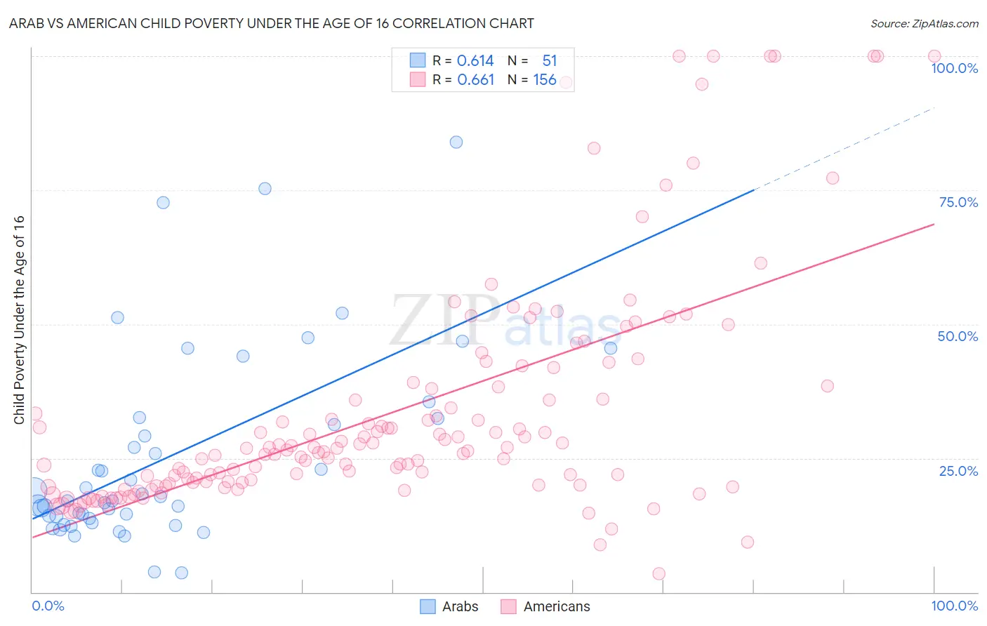 Arab vs American Child Poverty Under the Age of 16