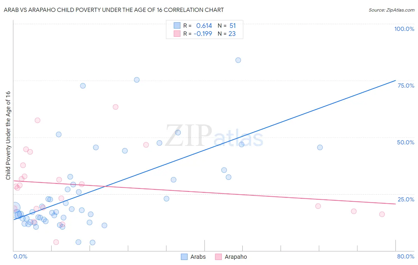 Arab vs Arapaho Child Poverty Under the Age of 16