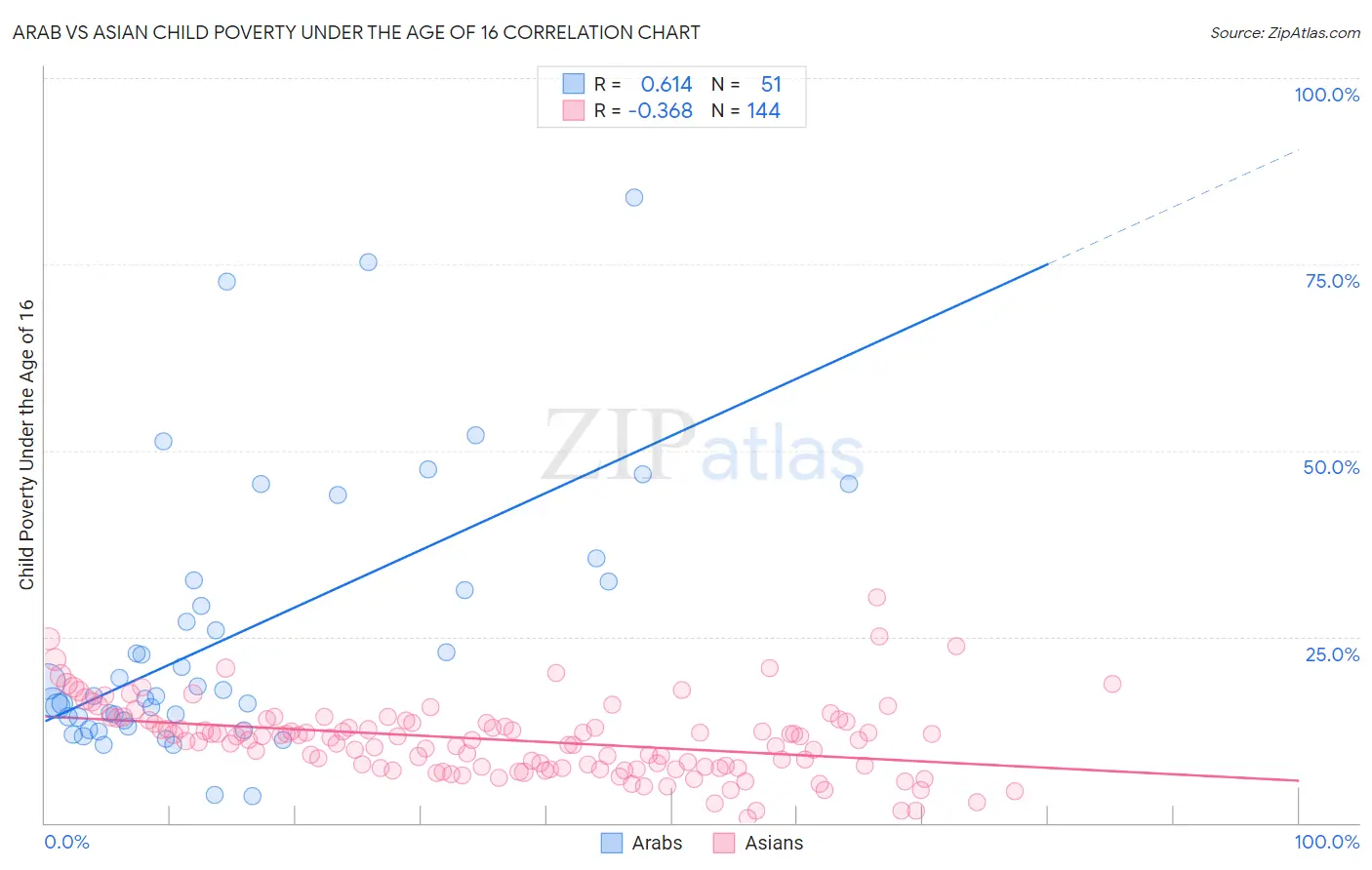 Arab vs Asian Child Poverty Under the Age of 16