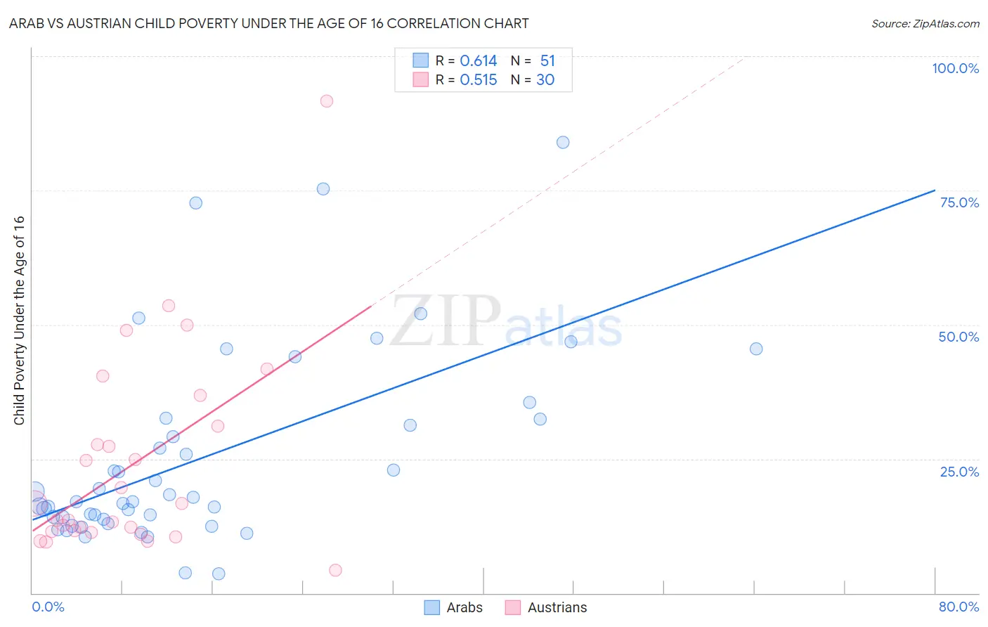 Arab vs Austrian Child Poverty Under the Age of 16