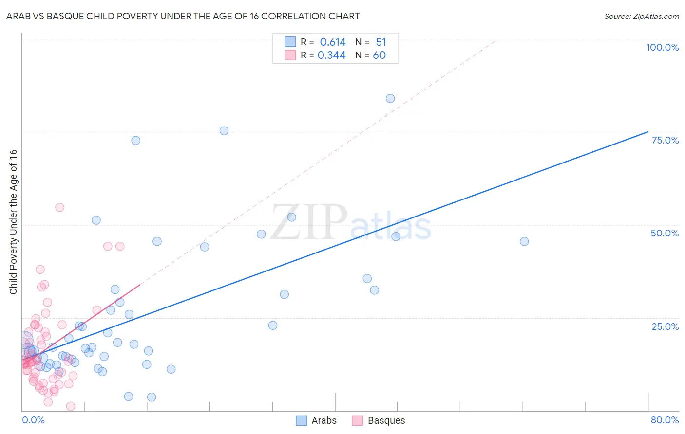 Arab vs Basque Child Poverty Under the Age of 16