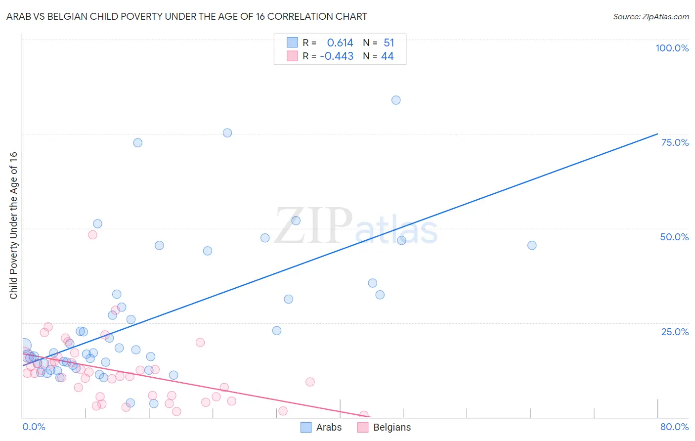 Arab vs Belgian Child Poverty Under the Age of 16