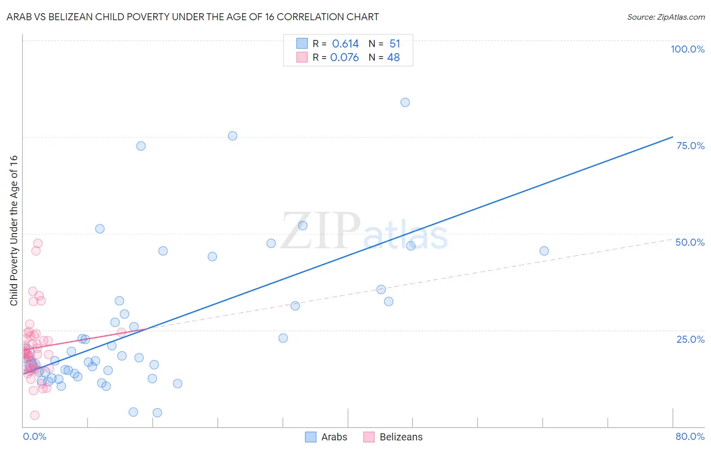 Arab vs Belizean Child Poverty Under the Age of 16