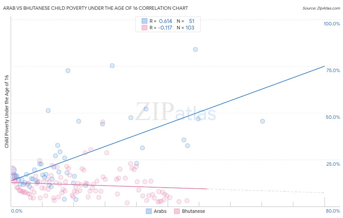 Arab vs Bhutanese Child Poverty Under the Age of 16
