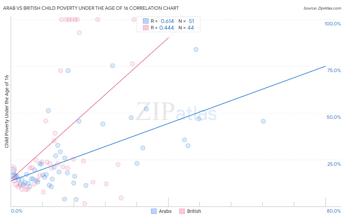 Arab vs British Child Poverty Under the Age of 16