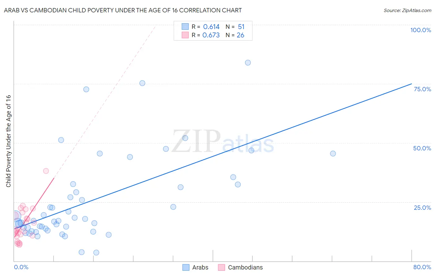 Arab vs Cambodian Child Poverty Under the Age of 16