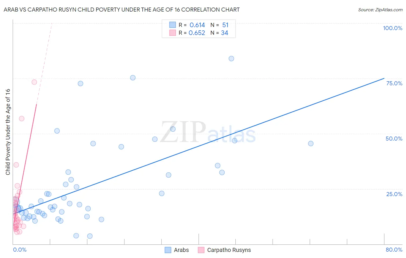 Arab vs Carpatho Rusyn Child Poverty Under the Age of 16