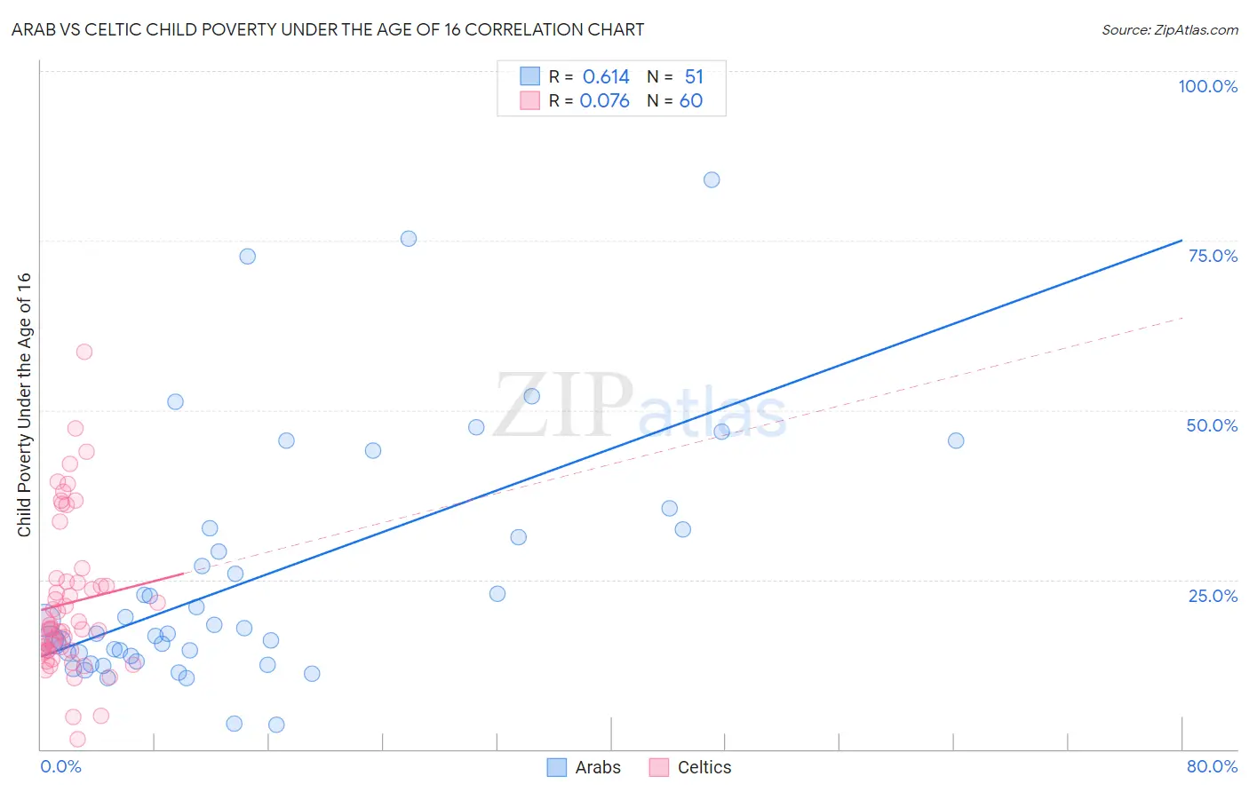 Arab vs Celtic Child Poverty Under the Age of 16