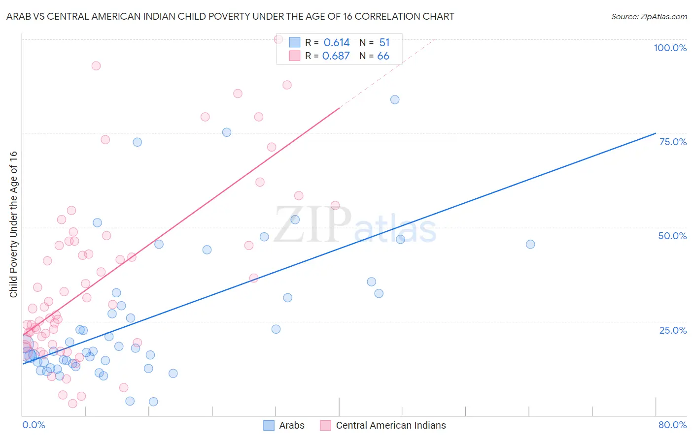 Arab vs Central American Indian Child Poverty Under the Age of 16
