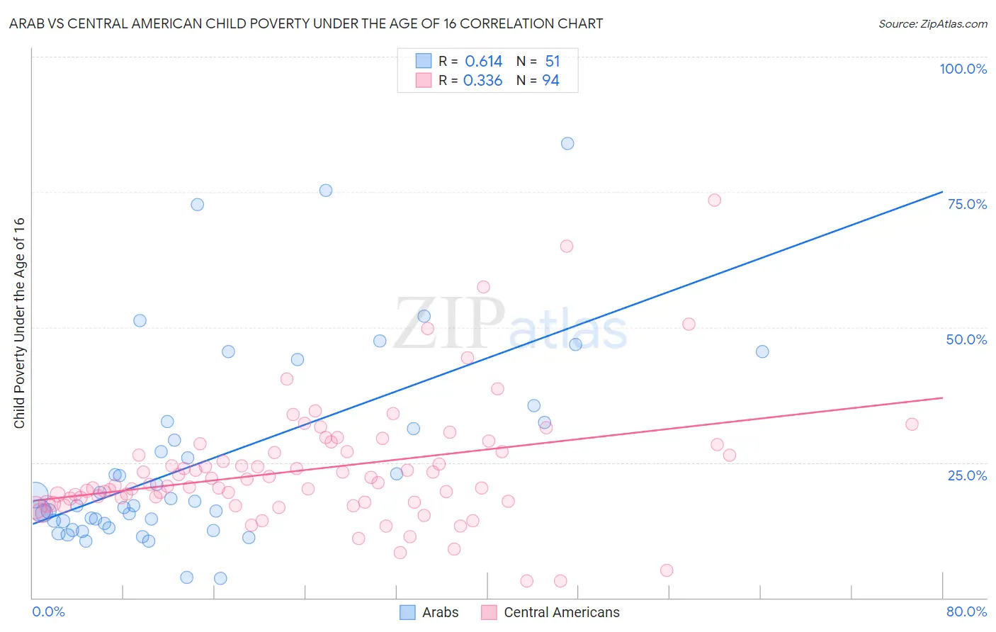 Arab vs Central American Child Poverty Under the Age of 16