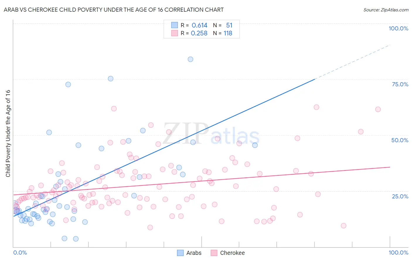 Arab vs Cherokee Child Poverty Under the Age of 16