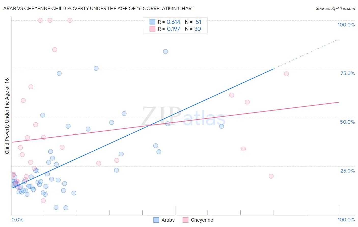 Arab vs Cheyenne Child Poverty Under the Age of 16