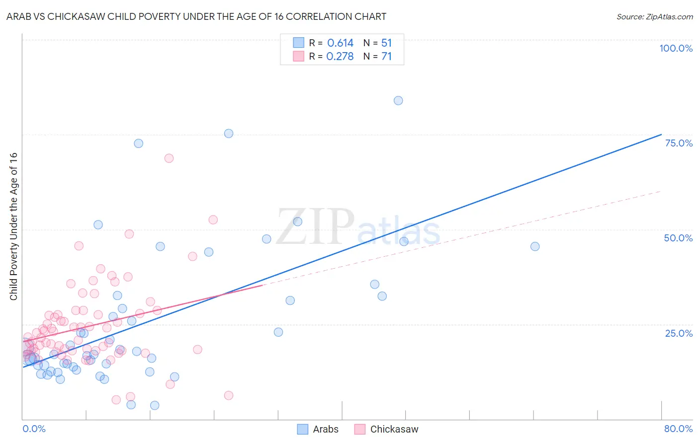 Arab vs Chickasaw Child Poverty Under the Age of 16