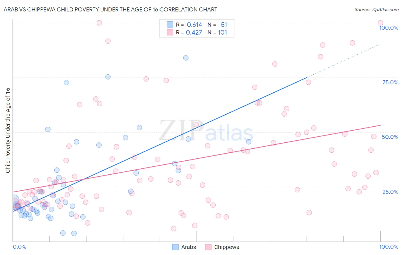 Arab vs Chippewa Child Poverty Under the Age of 16