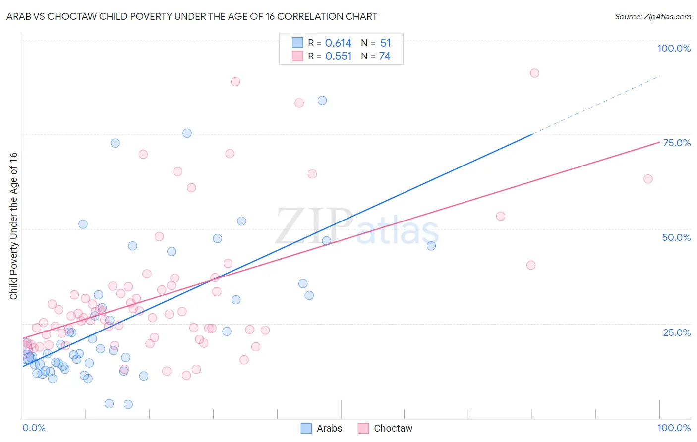 Arab vs Choctaw Child Poverty Under the Age of 16