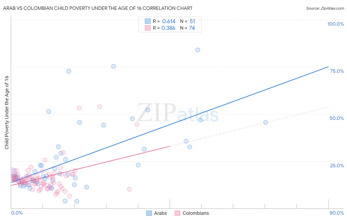 Arab vs Colombian Child Poverty Under the Age of 16