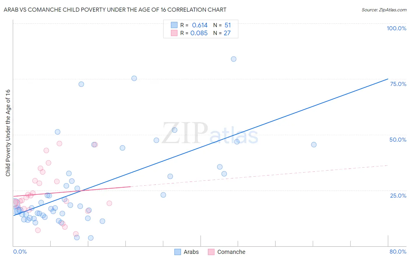 Arab vs Comanche Child Poverty Under the Age of 16