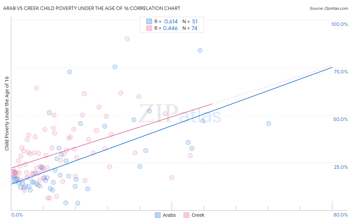 Arab vs Creek Child Poverty Under the Age of 16
