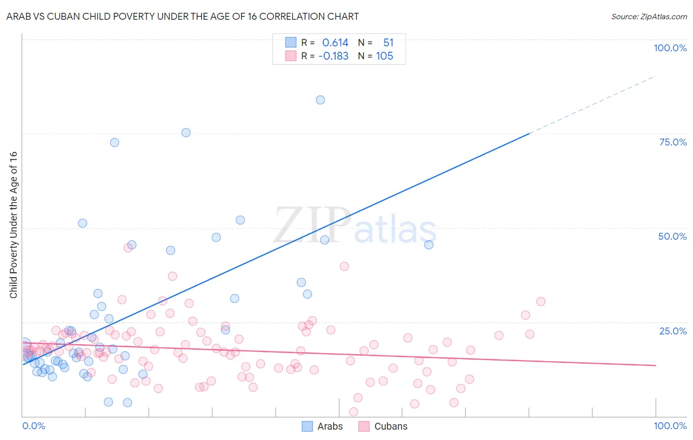 Arab vs Cuban Child Poverty Under the Age of 16