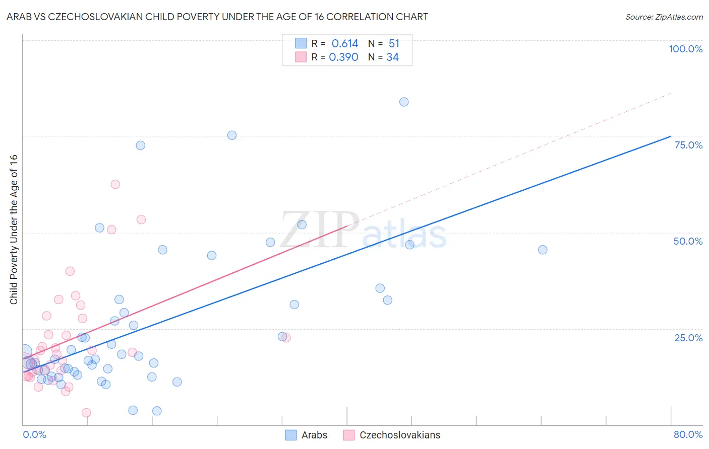 Arab vs Czechoslovakian Child Poverty Under the Age of 16