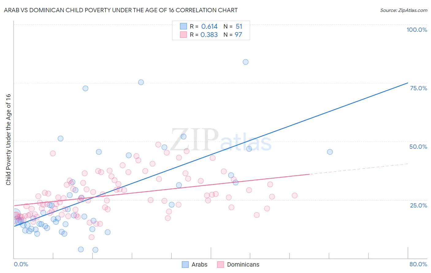 Arab vs Dominican Child Poverty Under the Age of 16