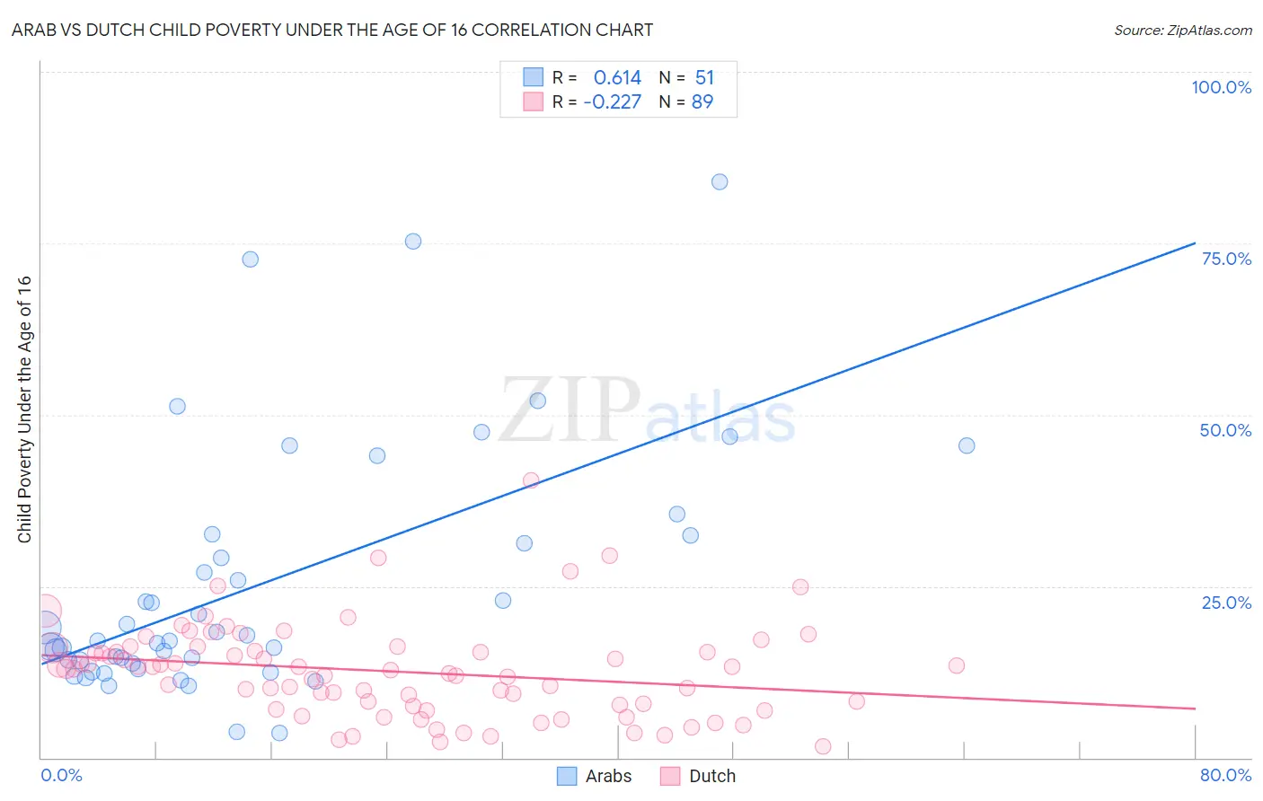Arab vs Dutch Child Poverty Under the Age of 16
