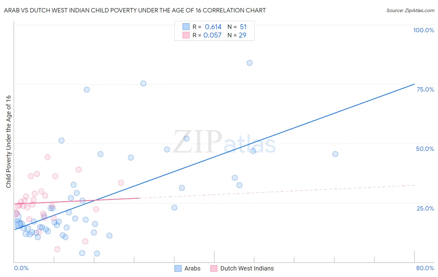 Arab vs Dutch West Indian Child Poverty Under the Age of 16