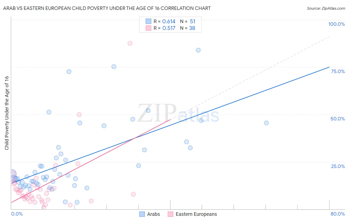 Arab vs Eastern European Child Poverty Under the Age of 16