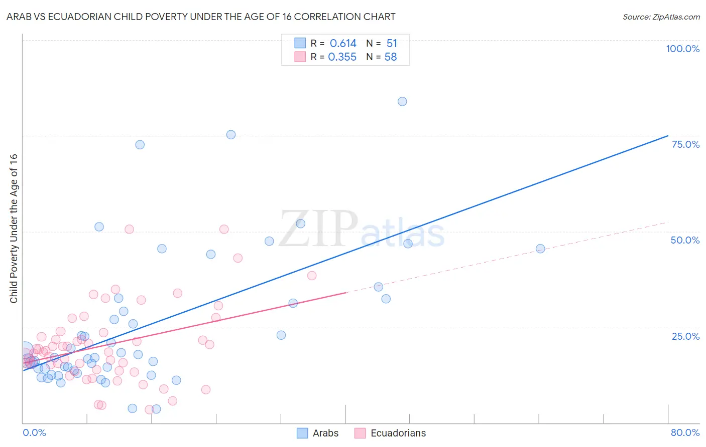 Arab vs Ecuadorian Child Poverty Under the Age of 16
