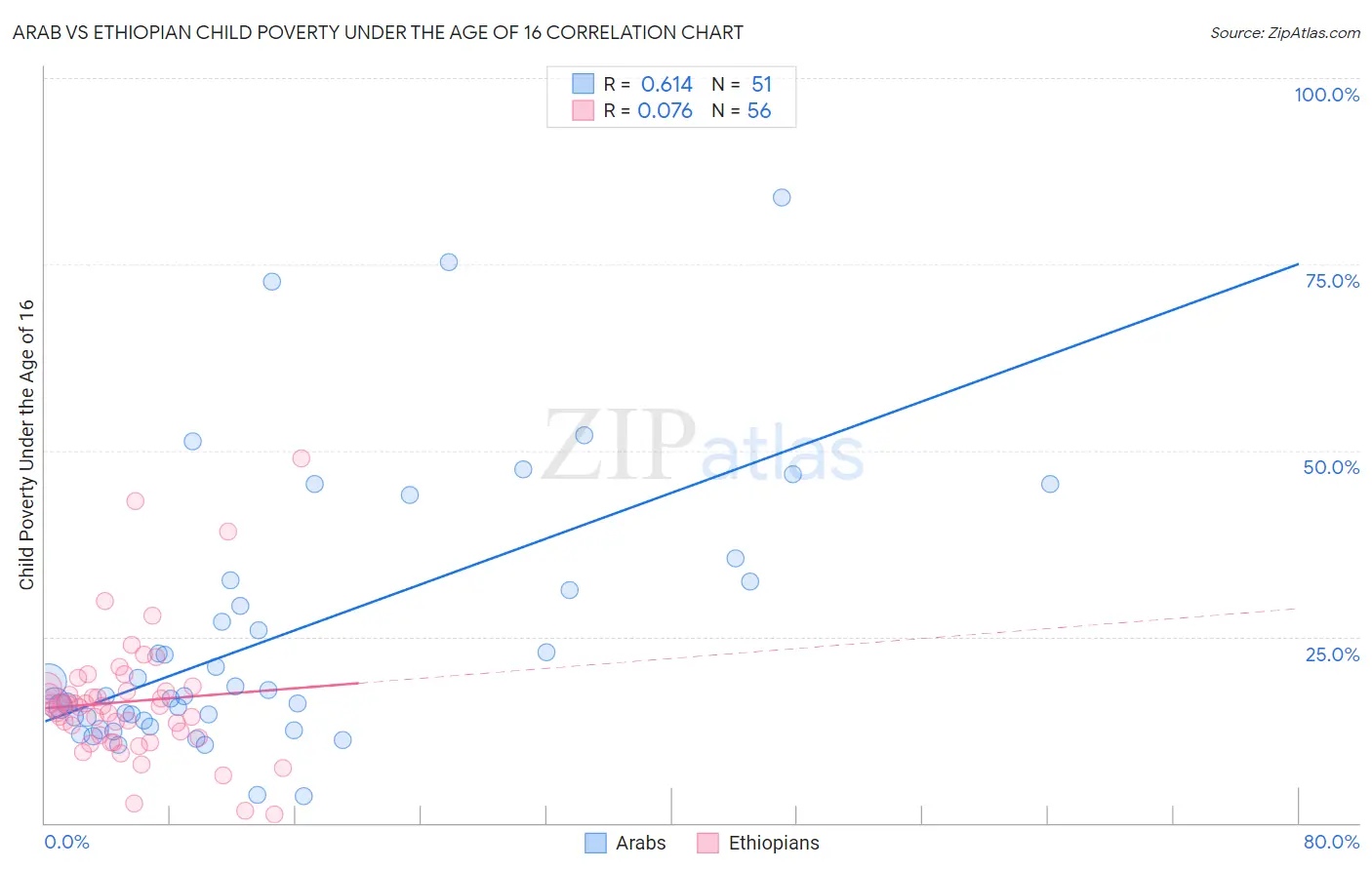 Arab vs Ethiopian Child Poverty Under the Age of 16