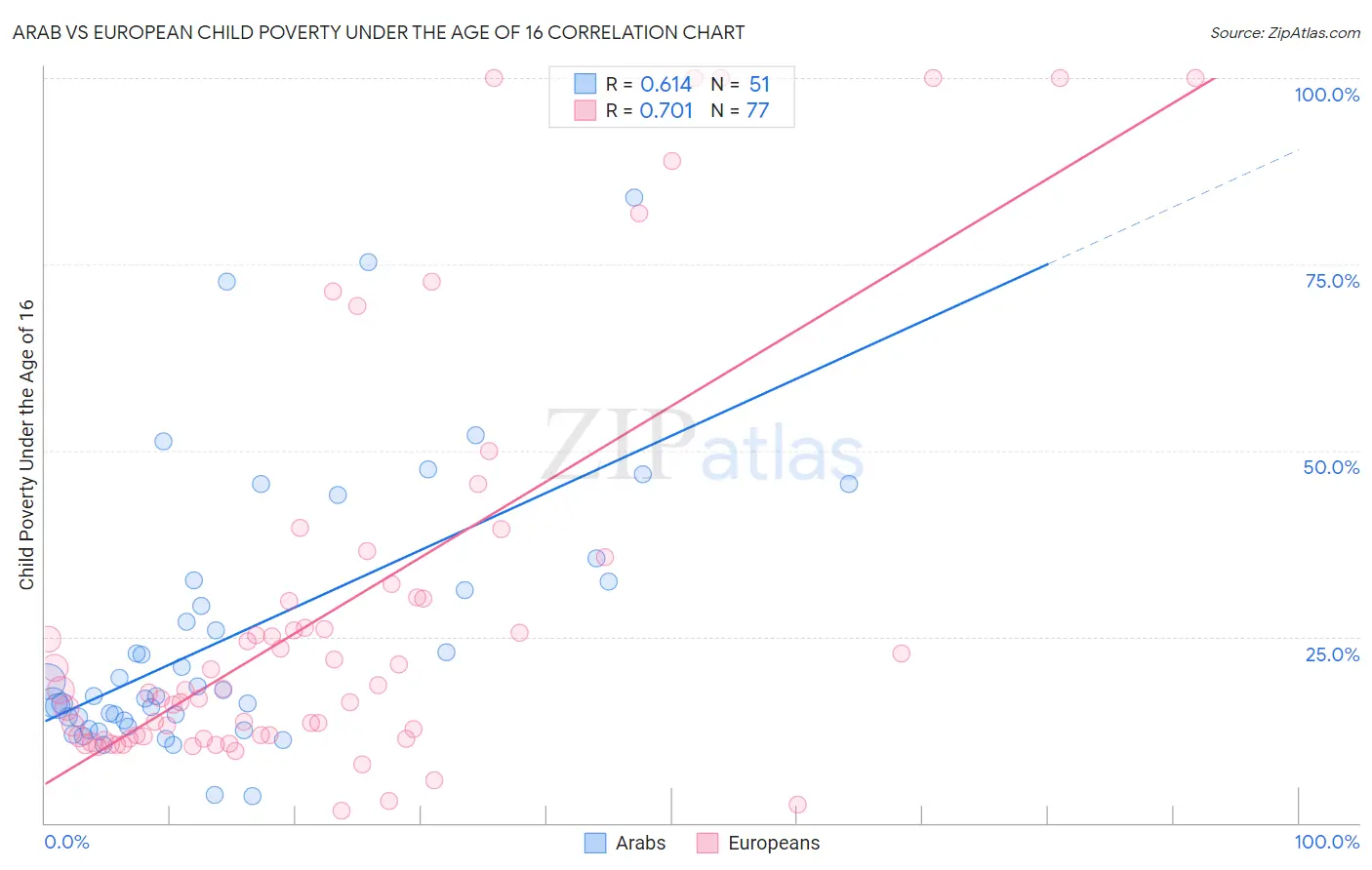 Arab vs European Child Poverty Under the Age of 16