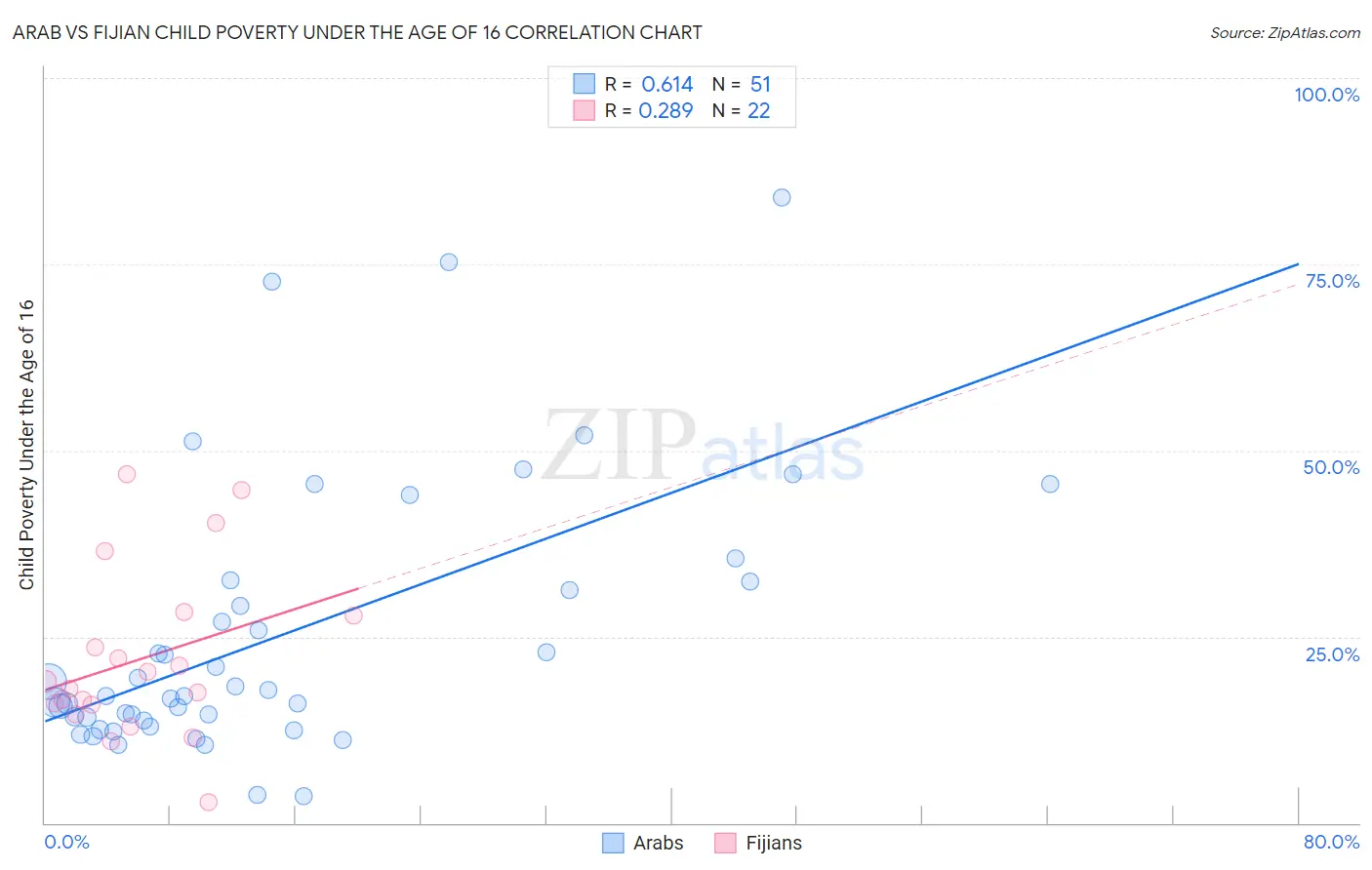 Arab vs Fijian Child Poverty Under the Age of 16