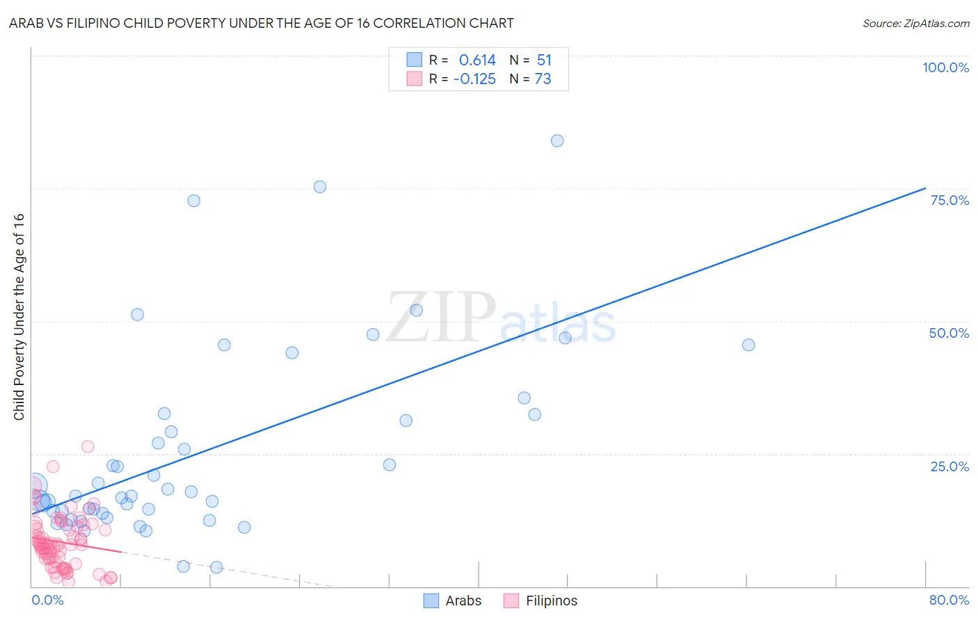 Arab vs Filipino Child Poverty Under the Age of 16