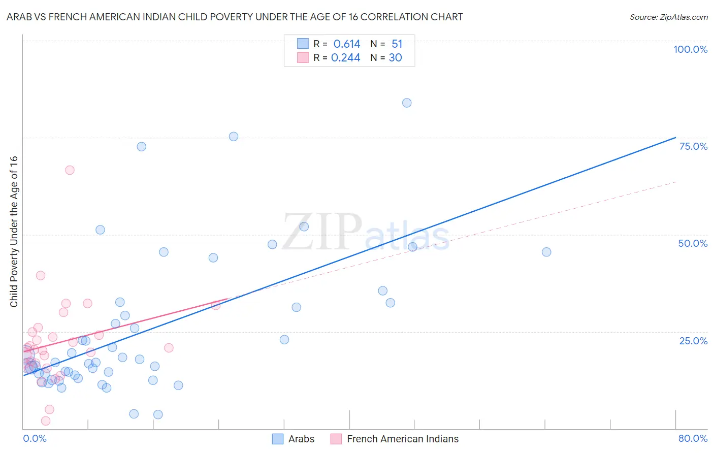 Arab vs French American Indian Child Poverty Under the Age of 16