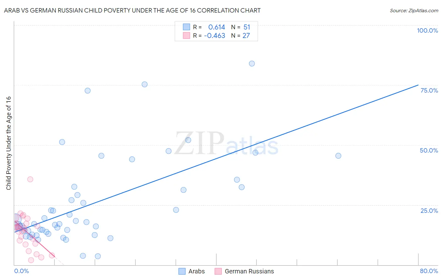 Arab vs German Russian Child Poverty Under the Age of 16