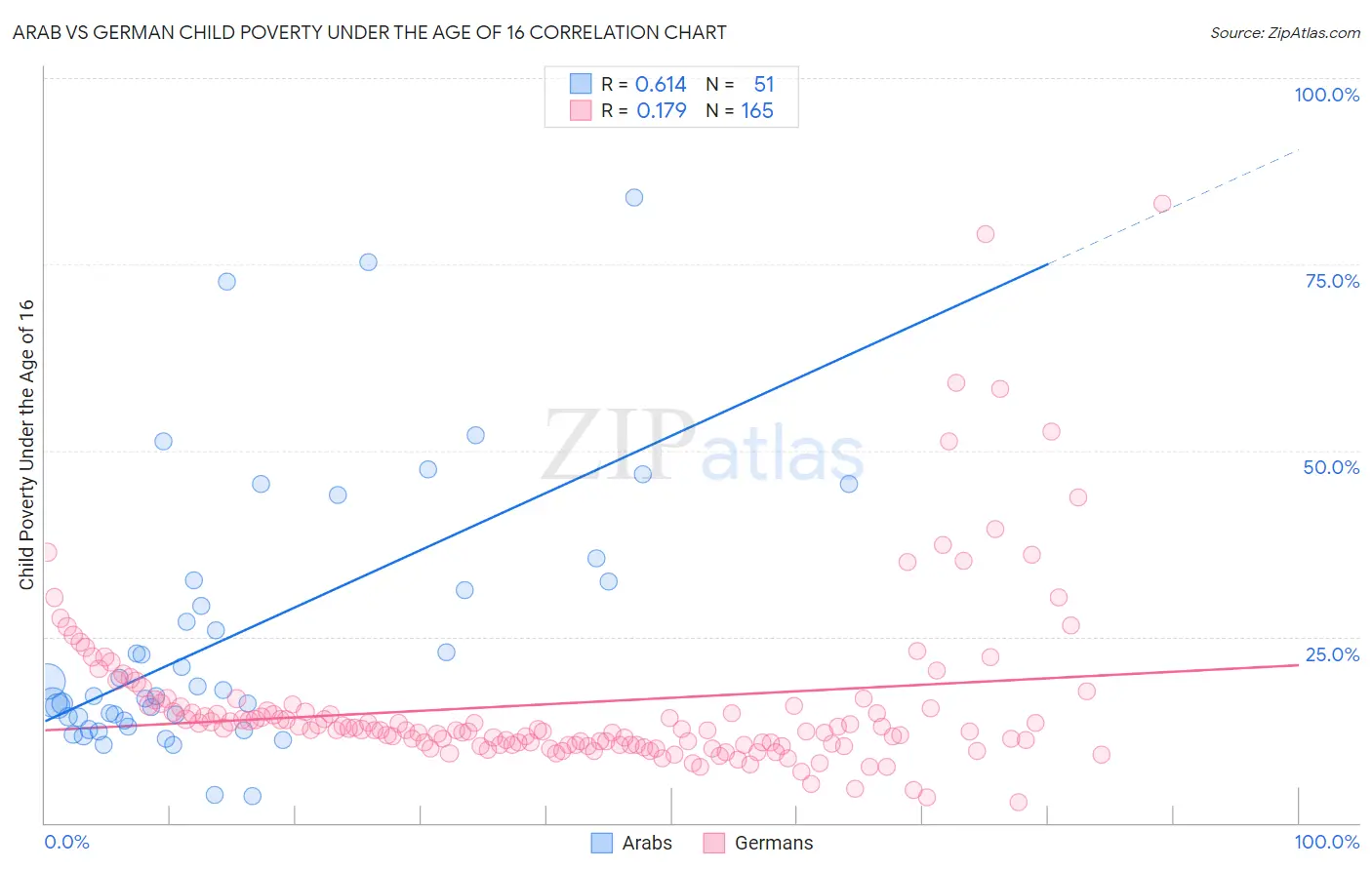 Arab vs German Child Poverty Under the Age of 16