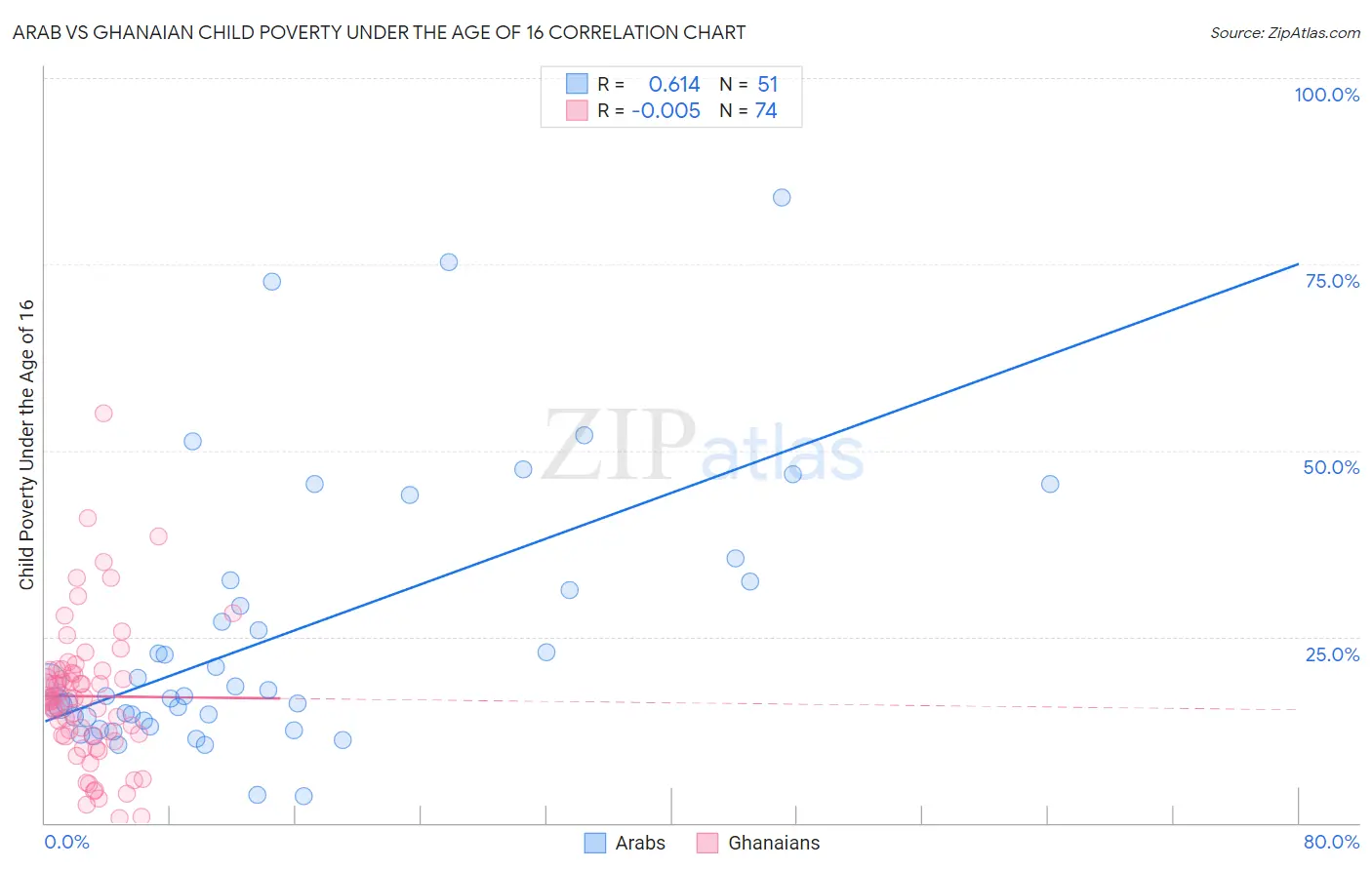 Arab vs Ghanaian Child Poverty Under the Age of 16
