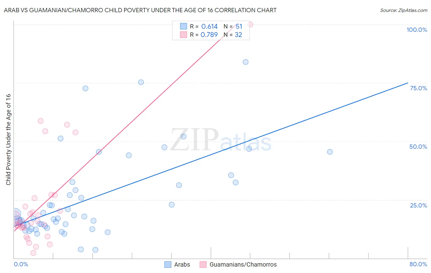 Arab vs Guamanian/Chamorro Child Poverty Under the Age of 16