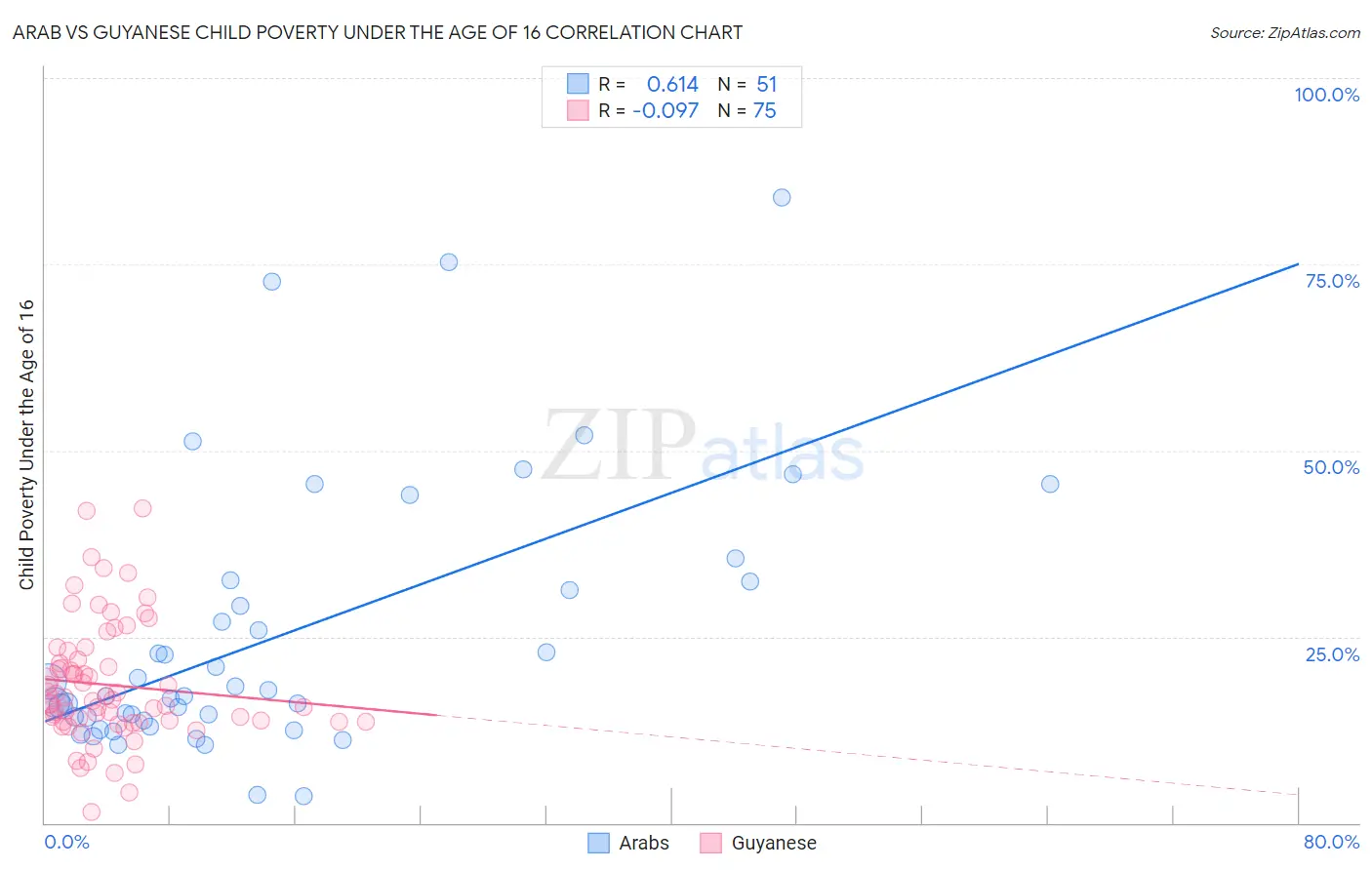 Arab vs Guyanese Child Poverty Under the Age of 16