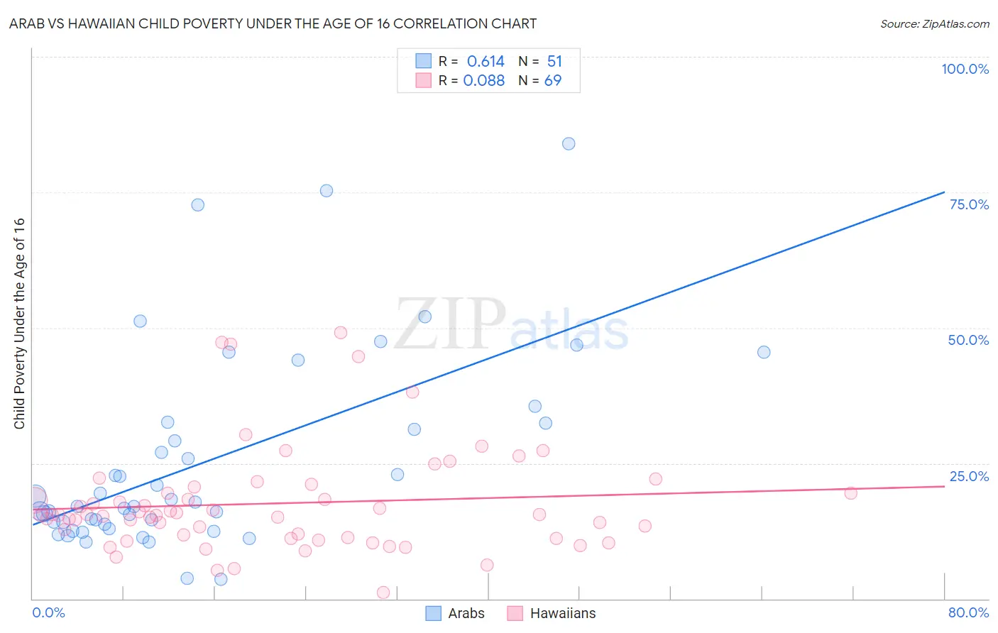 Arab vs Hawaiian Child Poverty Under the Age of 16