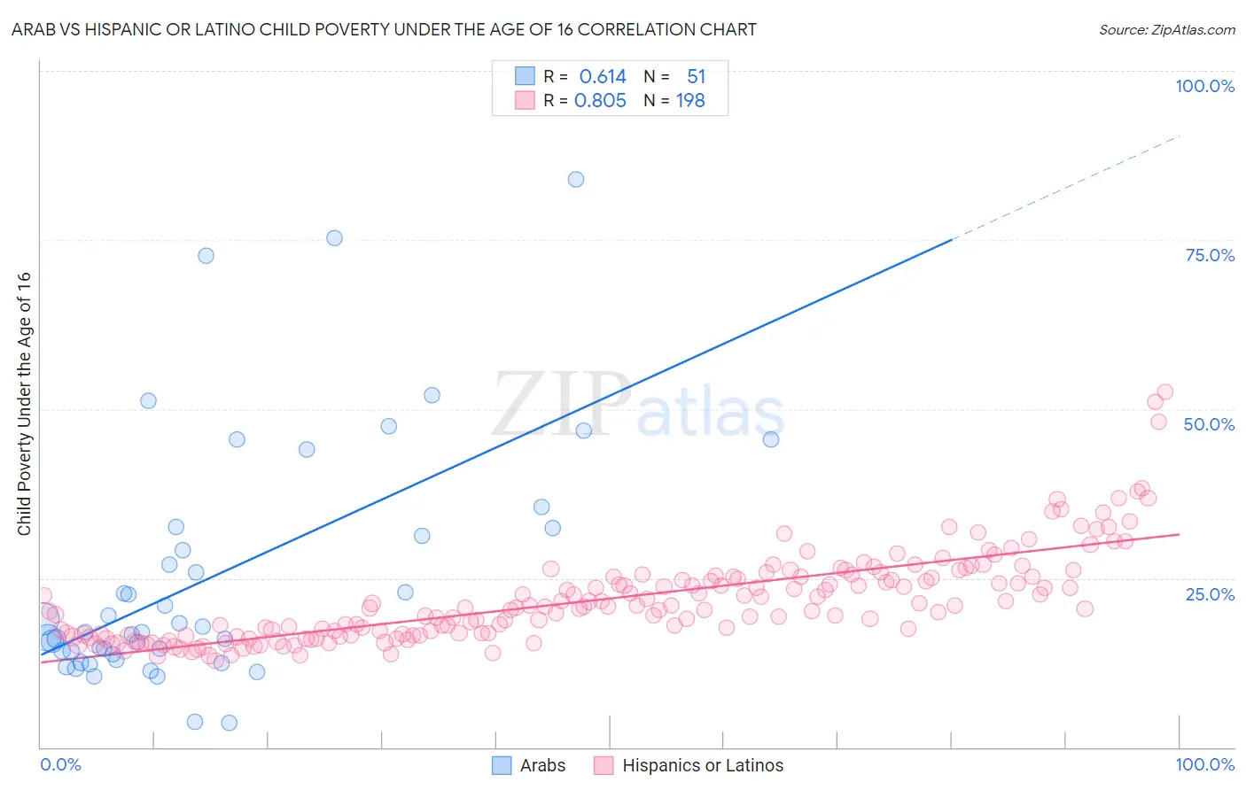 Arab vs Hispanic or Latino Child Poverty Under the Age of 16