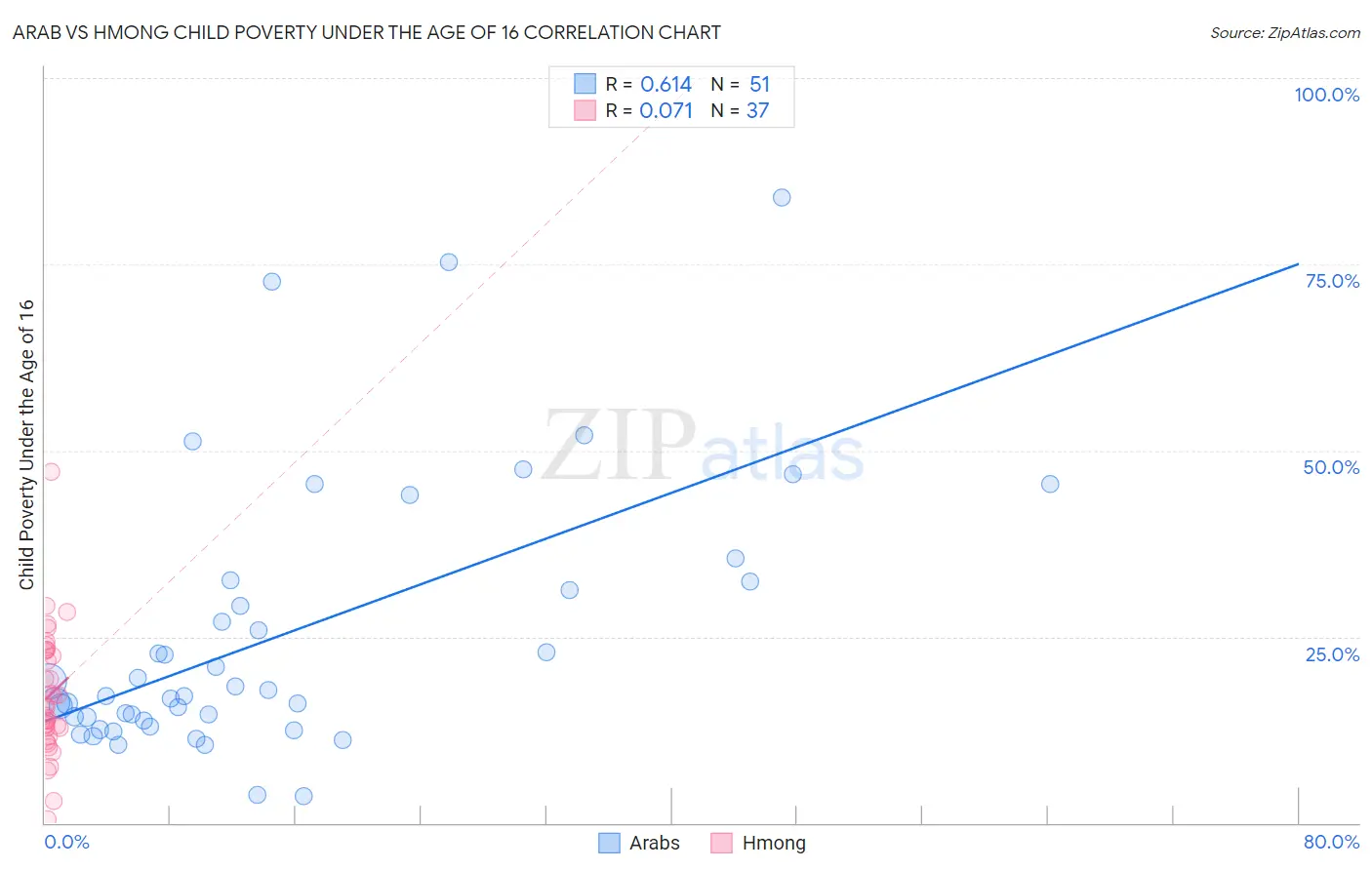 Arab vs Hmong Child Poverty Under the Age of 16