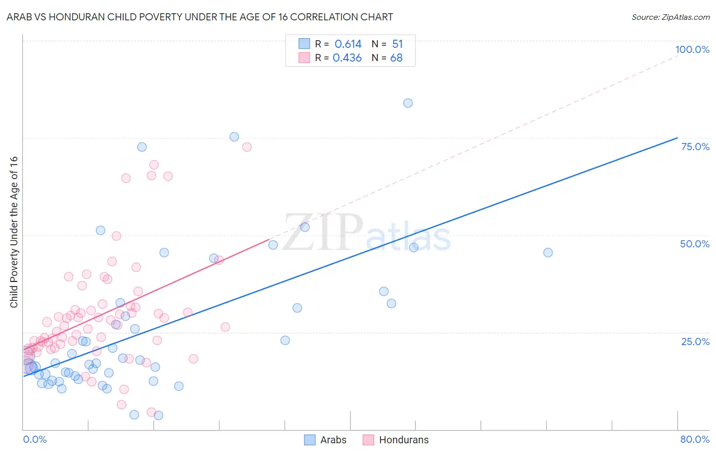 Arab vs Honduran Child Poverty Under the Age of 16