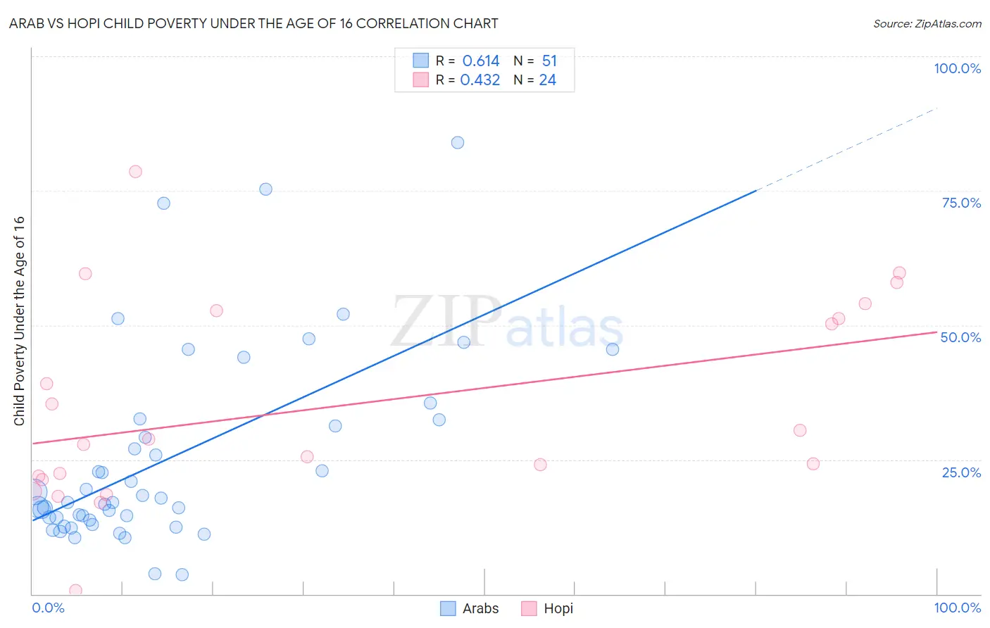 Arab vs Hopi Child Poverty Under the Age of 16