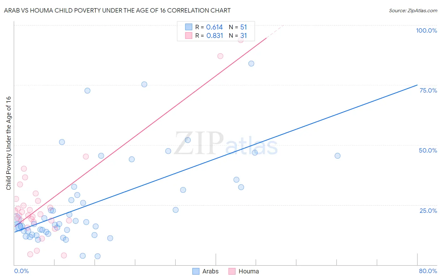 Arab vs Houma Child Poverty Under the Age of 16