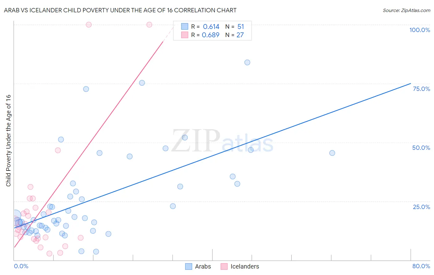 Arab vs Icelander Child Poverty Under the Age of 16