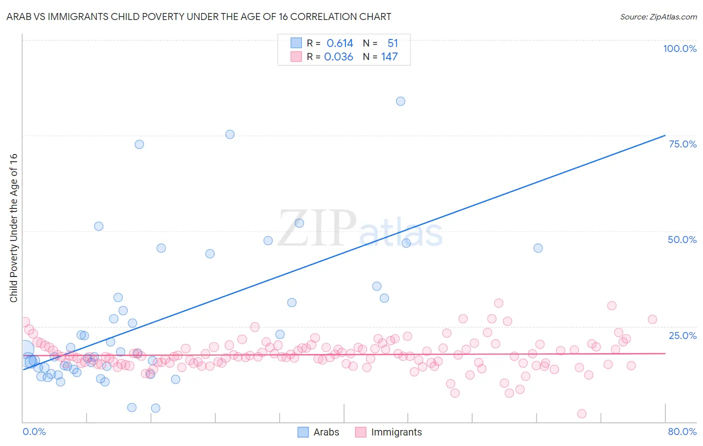 Arab vs Immigrants Child Poverty Under the Age of 16