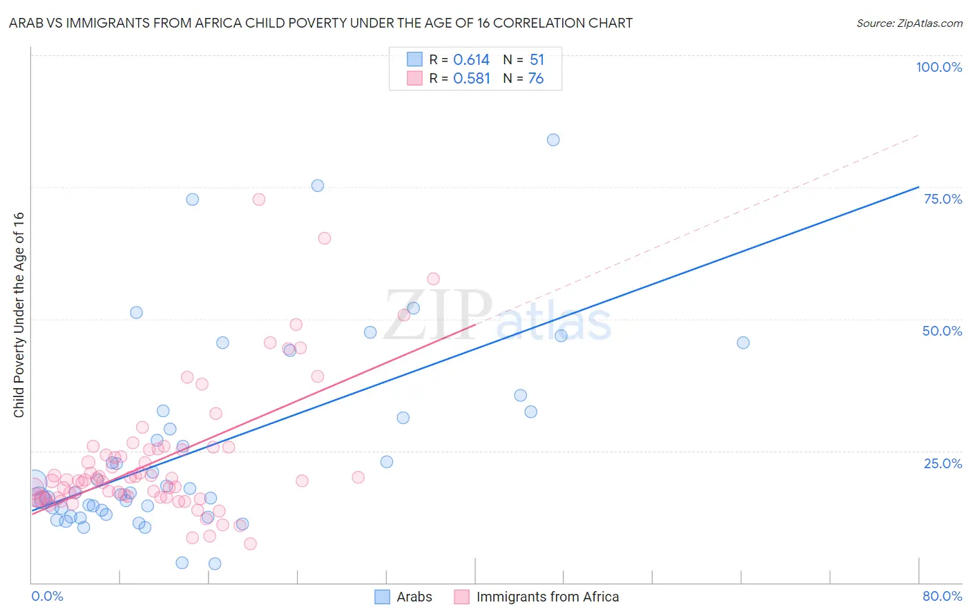 Arab vs Immigrants from Africa Child Poverty Under the Age of 16
