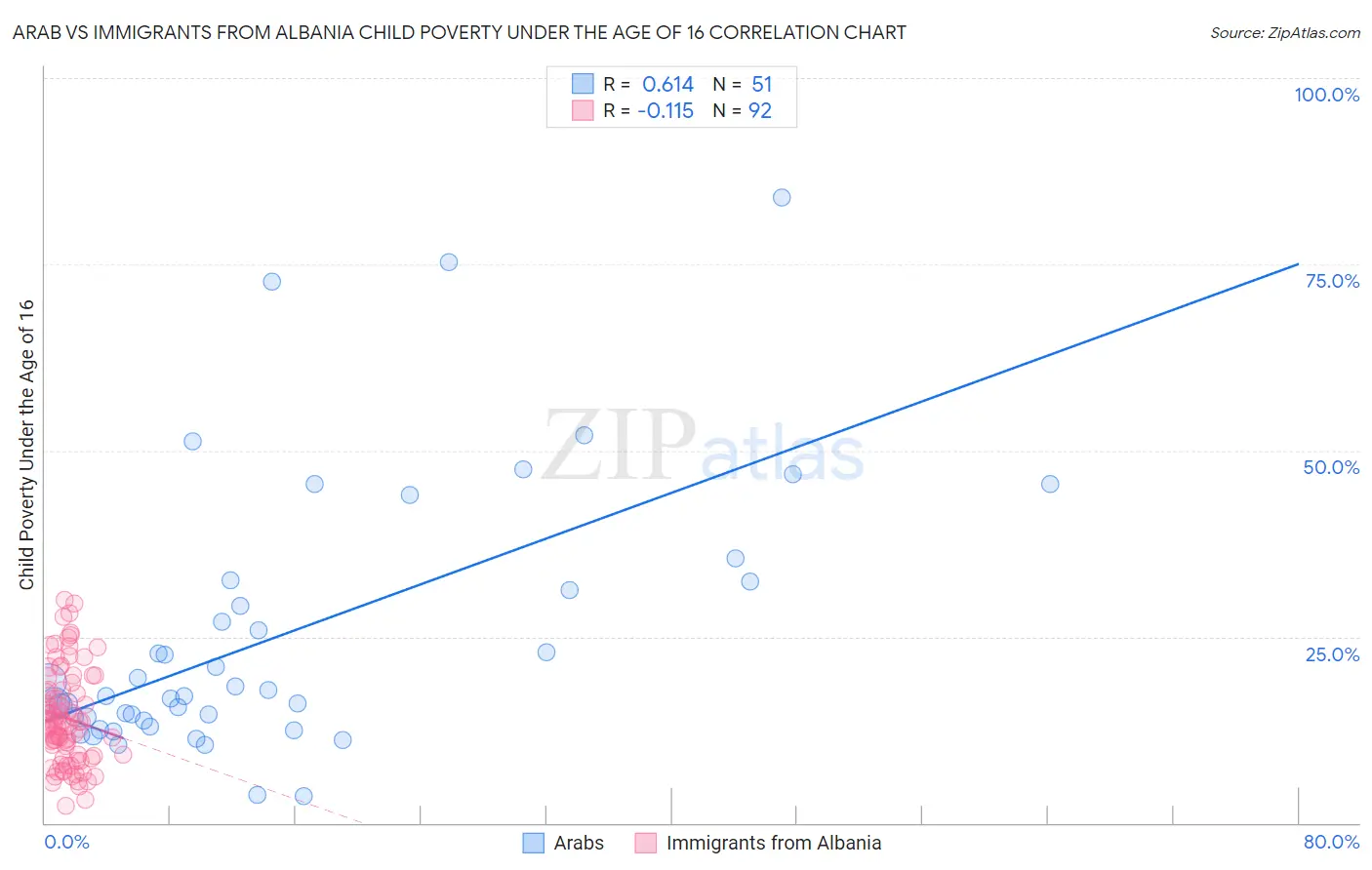 Arab vs Immigrants from Albania Child Poverty Under the Age of 16