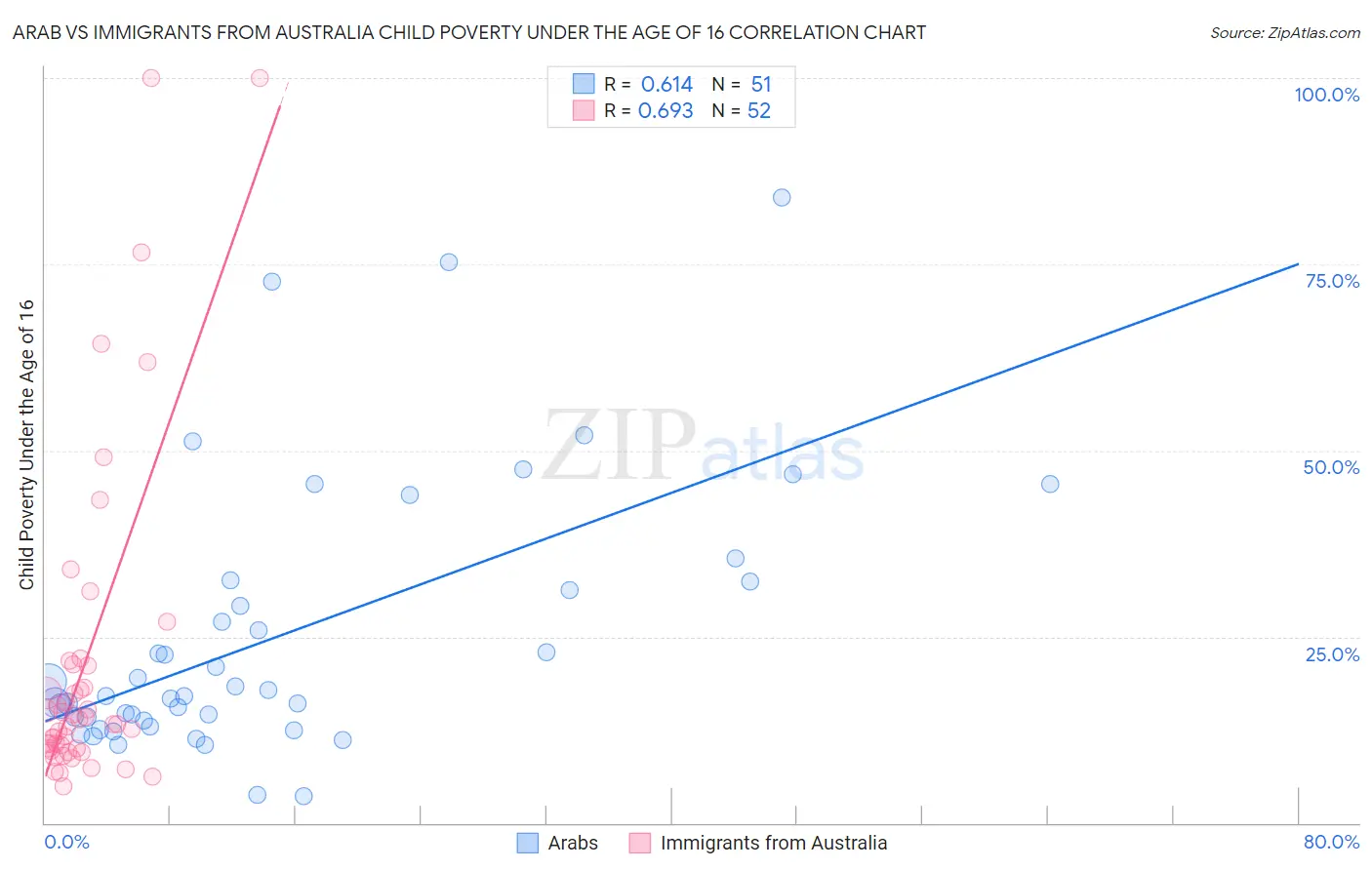 Arab vs Immigrants from Australia Child Poverty Under the Age of 16
